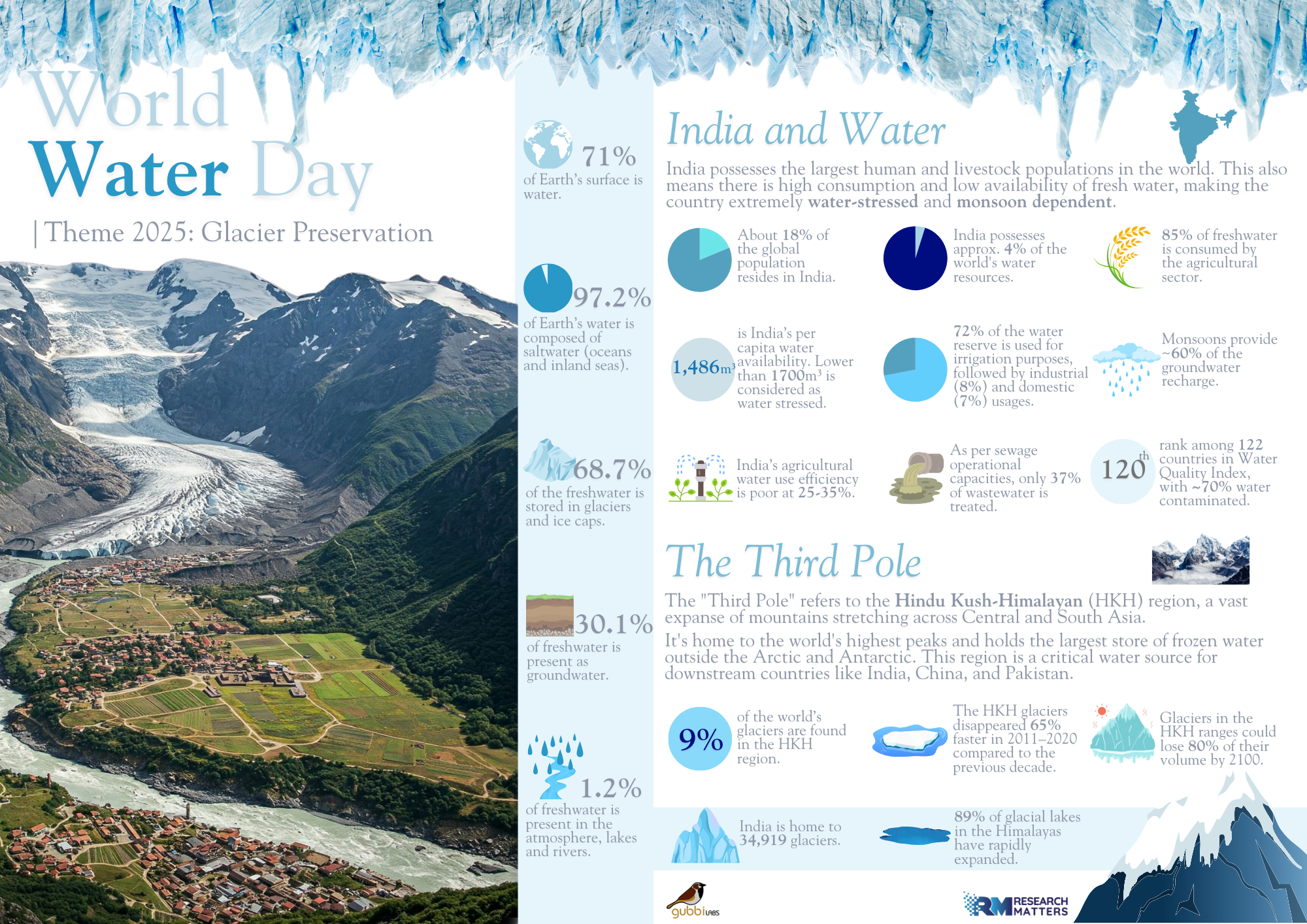 World Water Day 2025